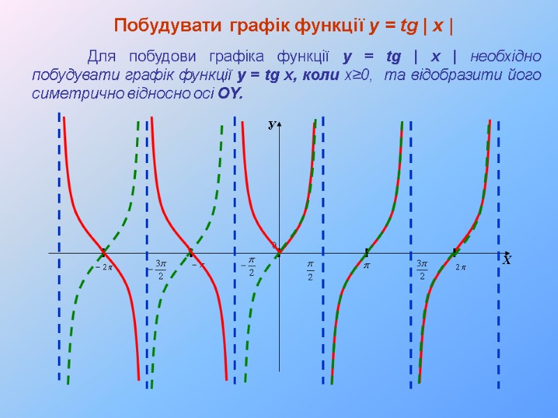 У Х Побудувати графік функції y = tg | x |  Для побудови